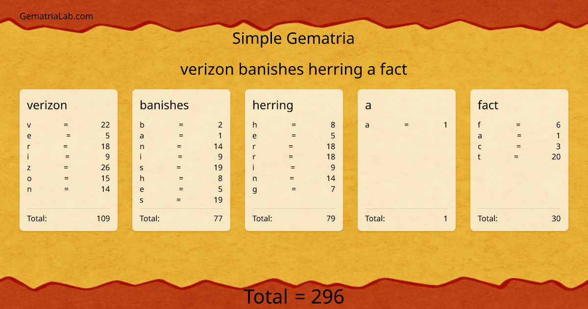 verizon banishes herring a fact in simple Gematria